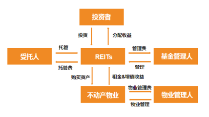 房地产信托投资基金(REITs)有哪些特点?值得投吗?